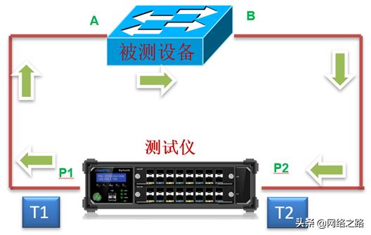 網(wǎng)絡(luò)設(shè)備引起的四種網(wǎng)絡(luò)時(shí)延及優(yōu)化方法