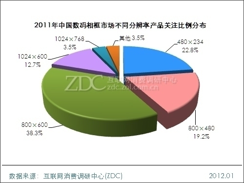 2011-2012中國數碼相框市場研究年度報告_索尼 DPF-C1000_調研中心周邊數碼-中關村在線